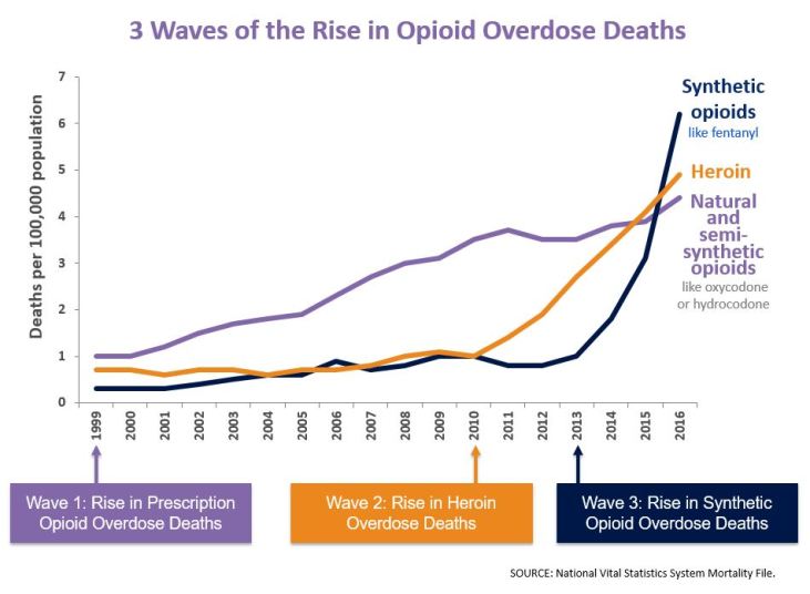 3-waves-of-the-rise-in-opioid-overdose-deaths