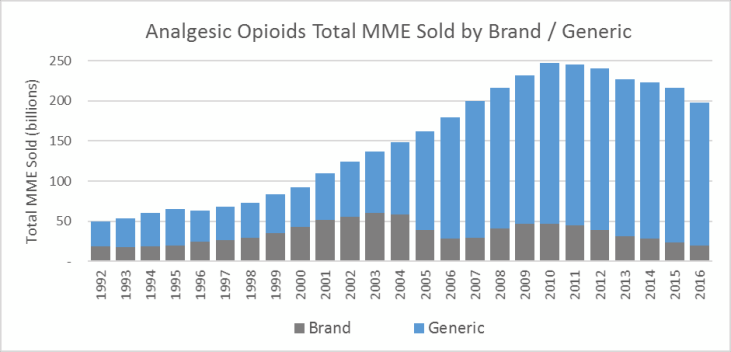 Opioid dispensing trend